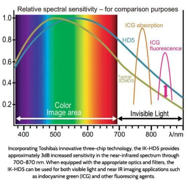 Canon Medical IK-HD5 3-Chip CMOS Camera System Color Diagram-InterTest